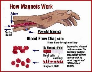how to magnets works 